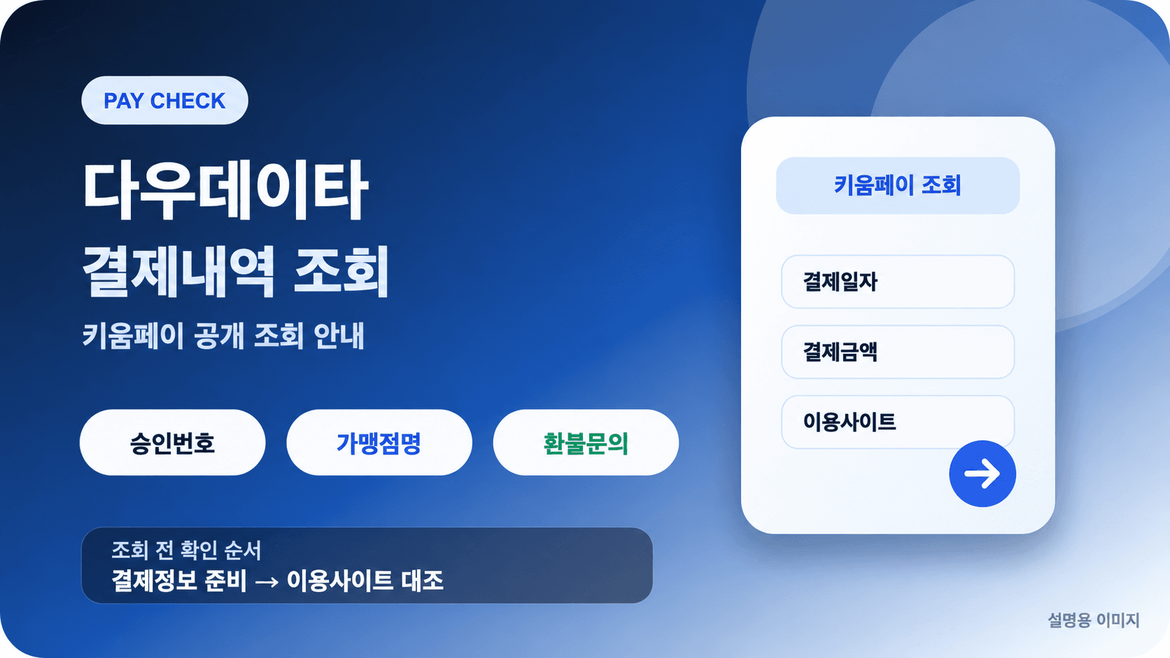 다우데이타 결제내역 조회와 키움페이 공개 조회 안내, 결제정보 준비 후 이용사이트 대조 순서를 담은 설명용 이미지