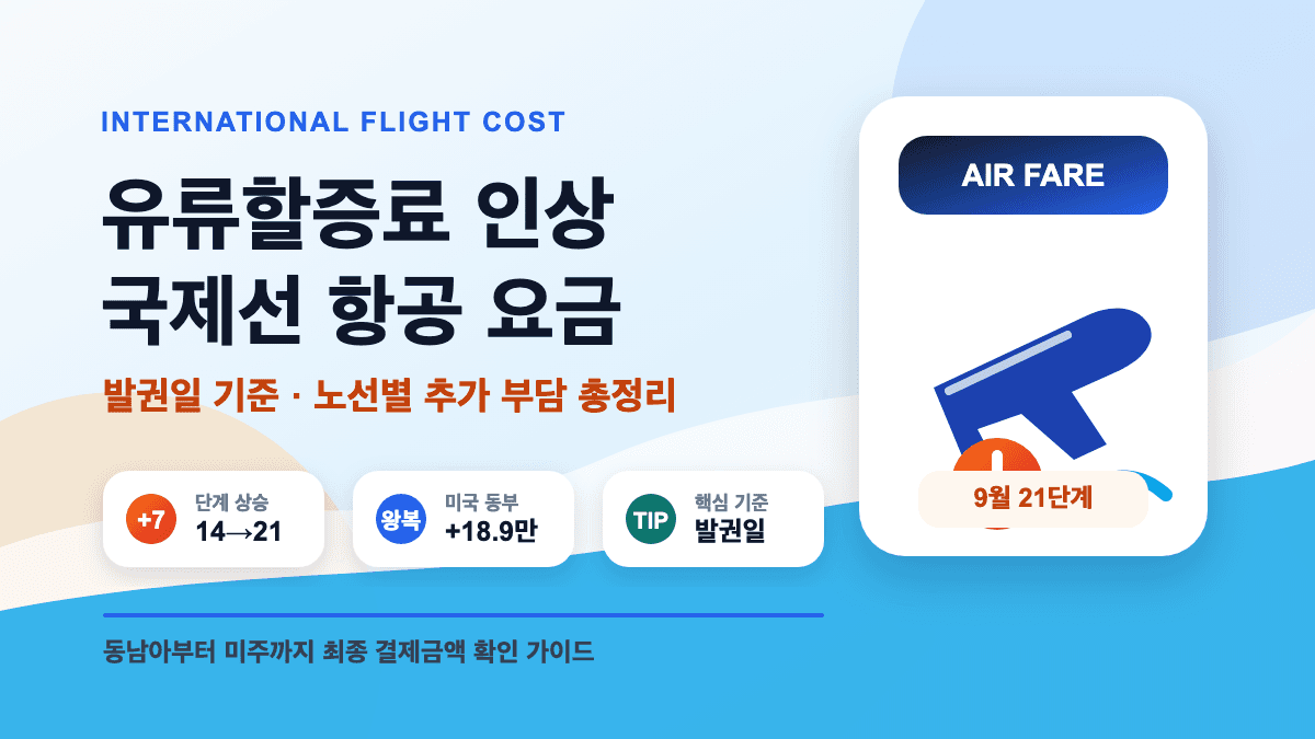유류할증료 인상 국제선 항공 요금 대표 썸네일