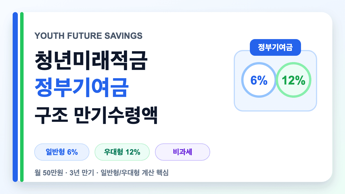 청년미래적금 정부기여금 구조와 만기수령액을 설명하는 대표 썸네일