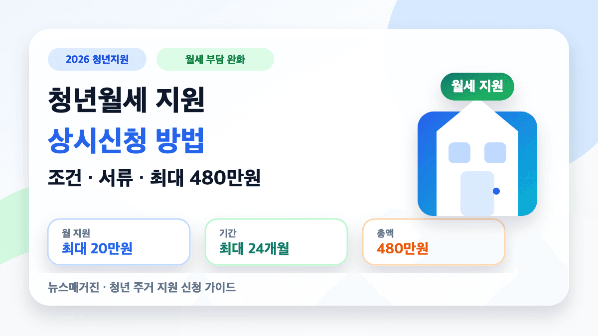 청년월세 지원 상시신청 조건과 480만원 지원 방법을 설명하는 대표 썸네일